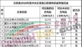 55家水泥企業(yè)可比綜合電耗大比拼！