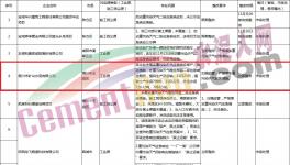通報！多家水泥、商混企業(yè)存在違規(guī)現(xiàn)象！
