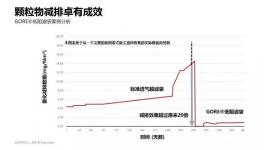 同樣是5mg/m3排放，這個(gè)方案更低阻力，更少成本、更省心！