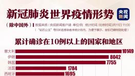 境外確診32000例！美國破千，韓國一樓內(nèi)93人確診！