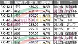 “直降”100元/噸！山東、河北、河南水泥“三國殺”！