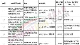 火爆！47條新建產(chǎn)能集中公示！多條萬噸生產(chǎn)線能耗排名行業(yè)第一！