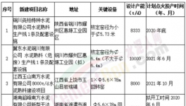 5000t/d、8000t/d、10000t/d！水泥生產(chǎn)線越建越大，正常嗎？