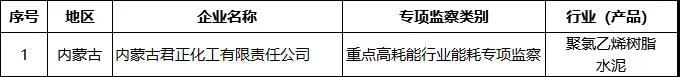 定了！工信部重大工業(yè)專項節(jié)能監(jiān)察涉及545家水泥企業(yè)?。麊危?></a>
							</div>
												<div   id=