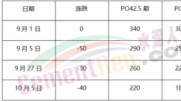 海螺和紅獅“開打”！價格暴跌120元/噸！