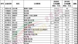 漲薪了！水泥企業(yè)工資漲幅排行榜發(fā)布！