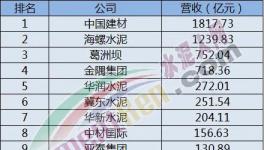“印鈔機(jī)”！海螺凈利潤(rùn)等于3個(gè)華潤(rùn)水泥、6華新水泥、9個(gè)金隅集團(tuán)！