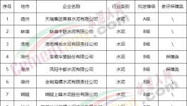 安徽一家水泥企業(yè)擬定評A，豁免停產(chǎn)，7家擬評B！