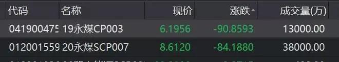 “爆雷”！河南最大國(guó)企之一永煤違約！