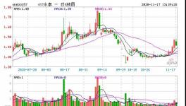 資金鏈斷裂!幾十家企業(yè)“爆雷”違約！