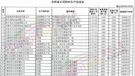 吉林省水泥企業(yè)12月1日起停產(chǎn)4個(gè)月！