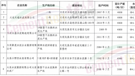 遼寧省更新并公開(kāi)53條水泥熟料生產(chǎn)線(xiàn)清單！