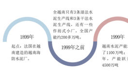 越南水泥工業(yè)現狀分析，產業(yè)的資本化也會給中國企業(yè)帶來新的機遇 