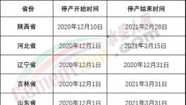 重磅！山東、河南、河北十幾個(gè)省600多家水泥廠停產(chǎn)日期發(fā)布！