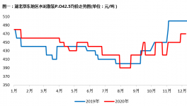年關(guān)將至！湖北水泥價(jià)格漲，漲，漲！