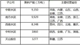 天山股份產(chǎn)能秒殺海螺躍居全國第一！