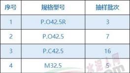 注意！這18家水泥質(zhì)量不合格！（附名單）