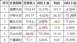 厲害了！海螺水泥利潤占行業(yè)20%！