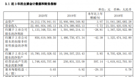 中材國際財務總監(jiān)辭職，企業(yè)計提商譽減值6791萬元！