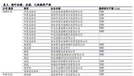 碳交易增厚成本，已在海外布局生產(chǎn)線的龍頭企業(yè)將受益！