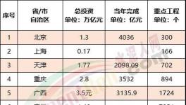 ?震撼！全國27000多個(gè)工程項(xiàng)目發(fā)布！水泥“漲價(jià)潮”來了！