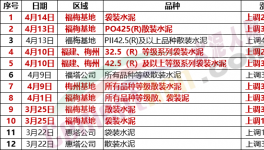 瘋狂！暴漲120元/噸！水泥價(jià)格6連漲！