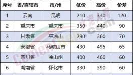 慘烈！多省“價格戰(zhàn)”開打！價差260元/噸！