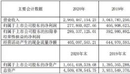 賺嗨了！70%水泥企業(yè)利潤(rùn)增長(zhǎng)！最高增長(zhǎng)230%！