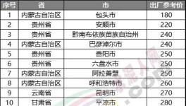 慘淡！跌破200元/噸！20多個地區(qū)水泥價格200多元！