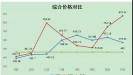 ?限電來了！水泥大漲60元/噸！