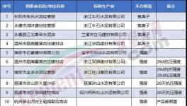 ?抽查！一大批32.5水泥質(zhì)量不合格（附名單）！