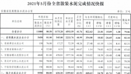 水泥大省5月份散裝水泥完成情況快報(bào)！