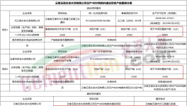 水泥大省計(jì)劃以1.25:1減量置換兩條4000t/d熟料項(xiàng)目！