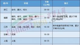水泥價格下跌“擴散”！覆蓋幾十個地區(qū)！