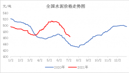熟料消耗量減少，水泥價格或將這么變！