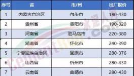 連跌7周！水泥價(jià)格下滑絲毫沒有減緩跡象