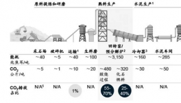 排放13.75億噸，探析水泥行業(yè)“碳中和”！