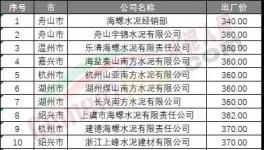 七連跌！水泥廠開始“扛價(jià)”保住最低點(diǎn)！