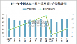 1-5月中國水泥產(chǎn)量9.2億噸，華東占比最高！