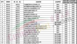 幾十家企業(yè)不達(dá)標(biāo)！多省緊抓超低排放！