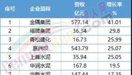 慘！福建水泥、冀東水泥等12家水泥企業(yè)毛利率下滑！