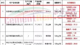 注意！幾十家水泥質(zhì)量不合格！多省發(fā)布！（名單）