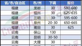 崩盤(pán)！大跌130元/噸！“價(jià)格戰(zhàn)”開(kāi)啟！