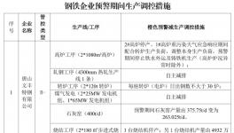 水泥重鎮(zhèn)啟動(dòng)重污染天氣Ⅱ級(jí)應(yīng)急響應(yīng)！
