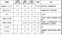 減少停機(jī)損失，冀東水泥這樣做，?降低換油成本50%以上！
