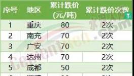 哭了！5連跌！全國30多個地區(qū)水泥集體下跌！