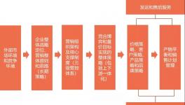 論水泥市場(chǎng)新階段營(yíng)銷管理體系的變革（二）