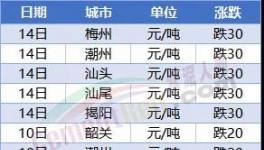 “血拼”！暴跌200元/噸！70多個(gè)城市水泥下跌！