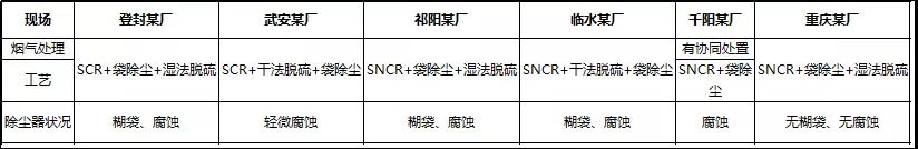 一次講清楚：窯尾除塵器腐蝕、排放超標(biāo)的治理方案
