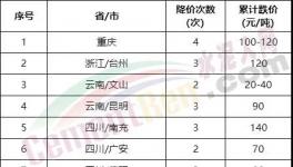 太慘了！大跌240元/噸！全國水泥全線下跌！